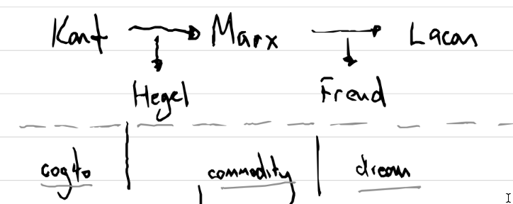 A diagram depicting the relationship between Kant, Marx, Lacan etc in Zizek's work